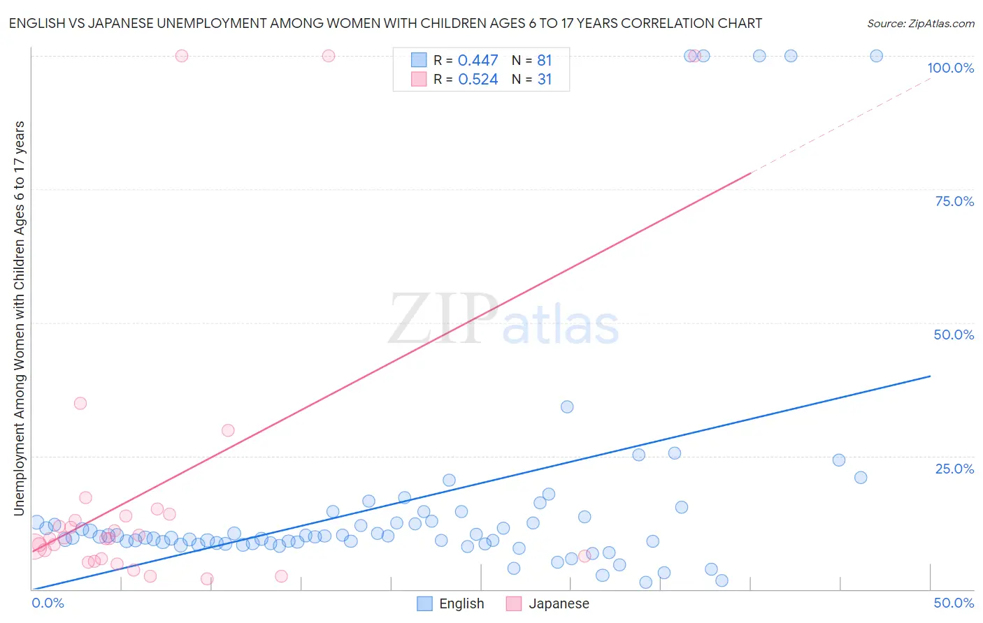 English vs Japanese Unemployment Among Women with Children Ages 6 to 17 years
