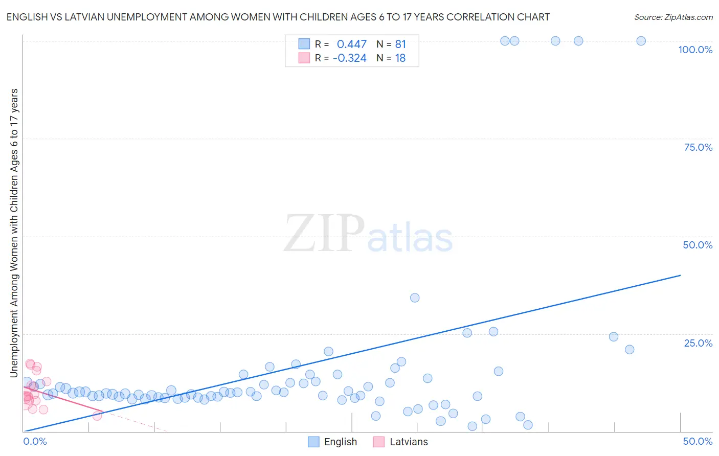 English vs Latvian Unemployment Among Women with Children Ages 6 to 17 years