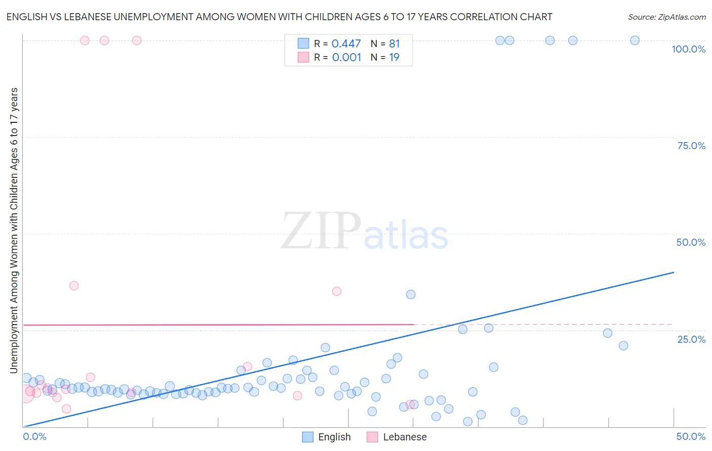 English vs Lebanese Unemployment Among Women with Children Ages 6 to 17 years