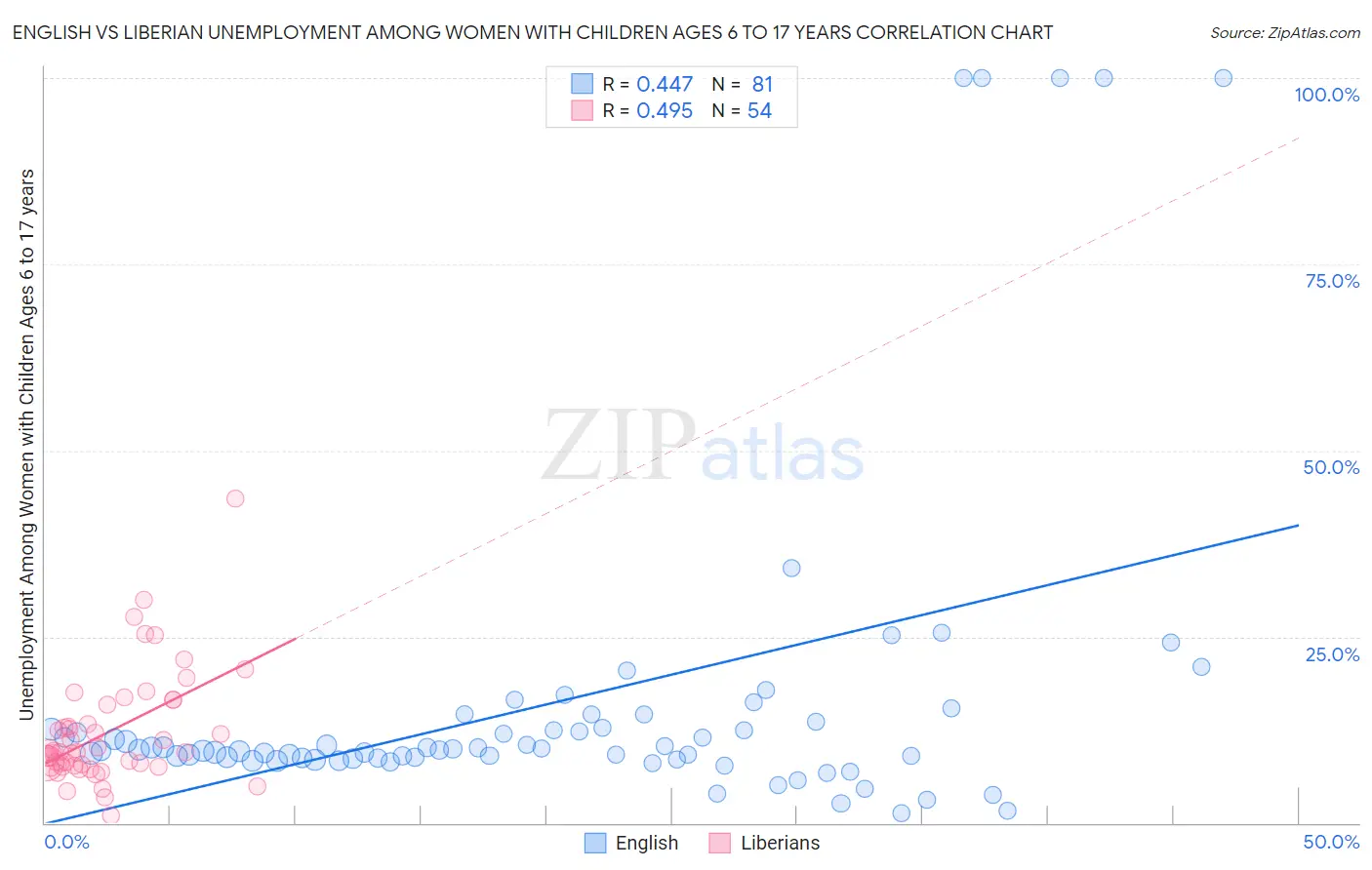 English vs Liberian Unemployment Among Women with Children Ages 6 to 17 years