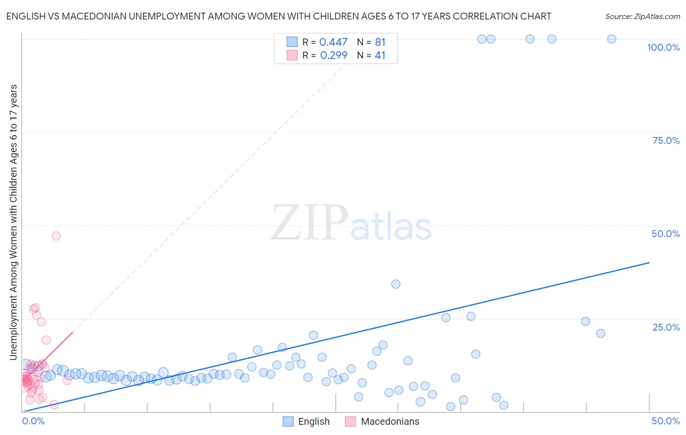 English vs Macedonian Unemployment Among Women with Children Ages 6 to 17 years