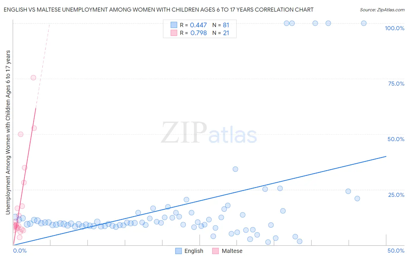 English vs Maltese Unemployment Among Women with Children Ages 6 to 17 years