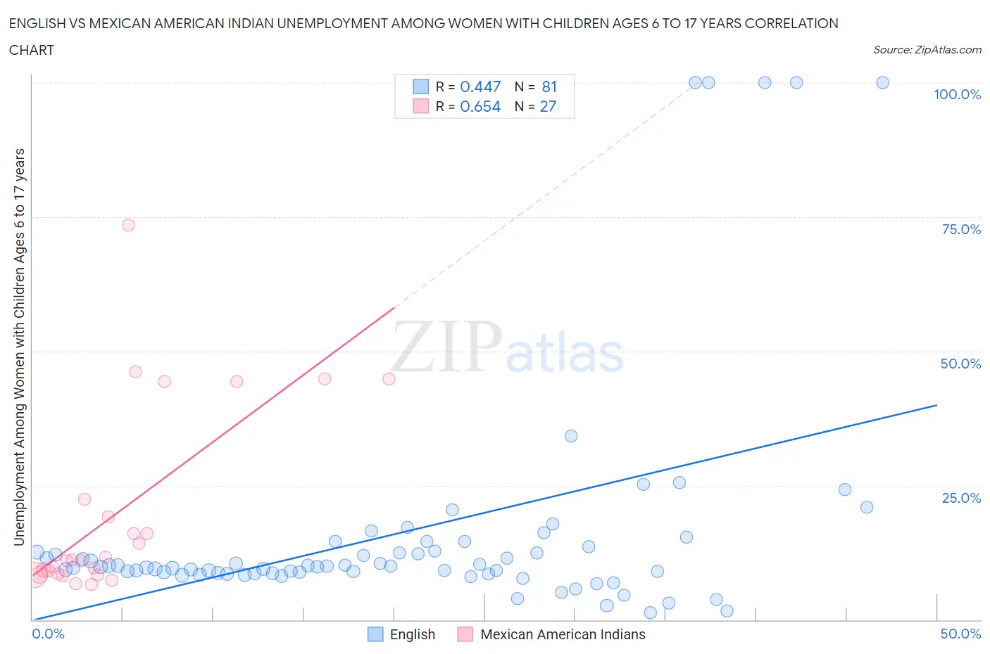 English vs Mexican American Indian Unemployment Among Women with Children Ages 6 to 17 years