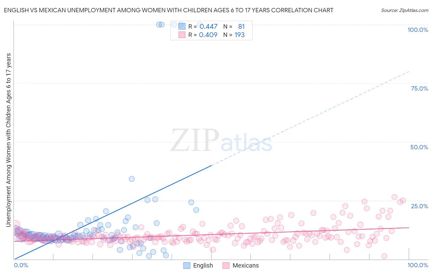 English vs Mexican Unemployment Among Women with Children Ages 6 to 17 years