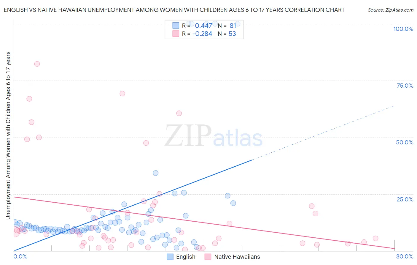 English vs Native Hawaiian Unemployment Among Women with Children Ages 6 to 17 years