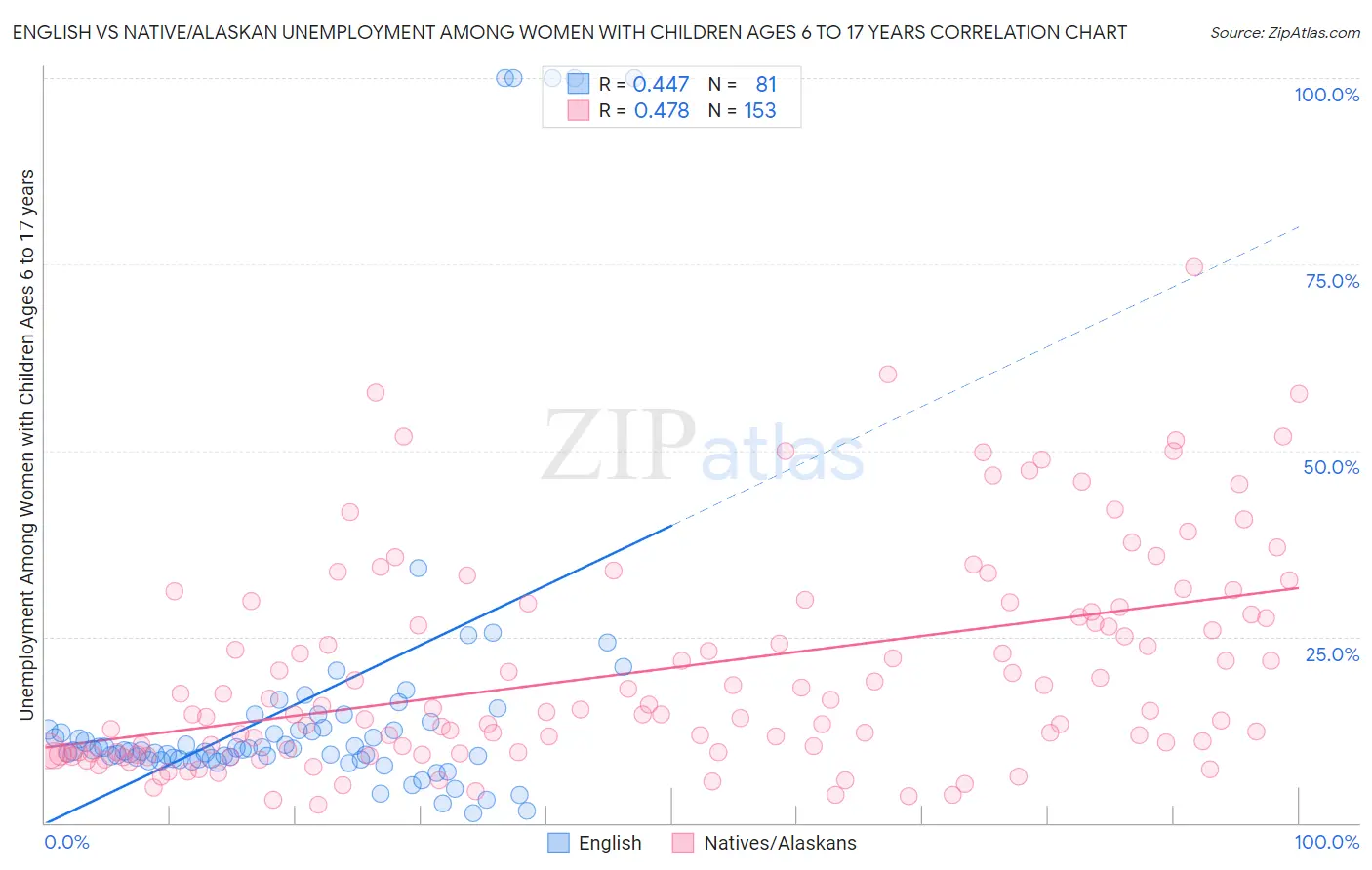 English vs Native/Alaskan Unemployment Among Women with Children Ages 6 to 17 years