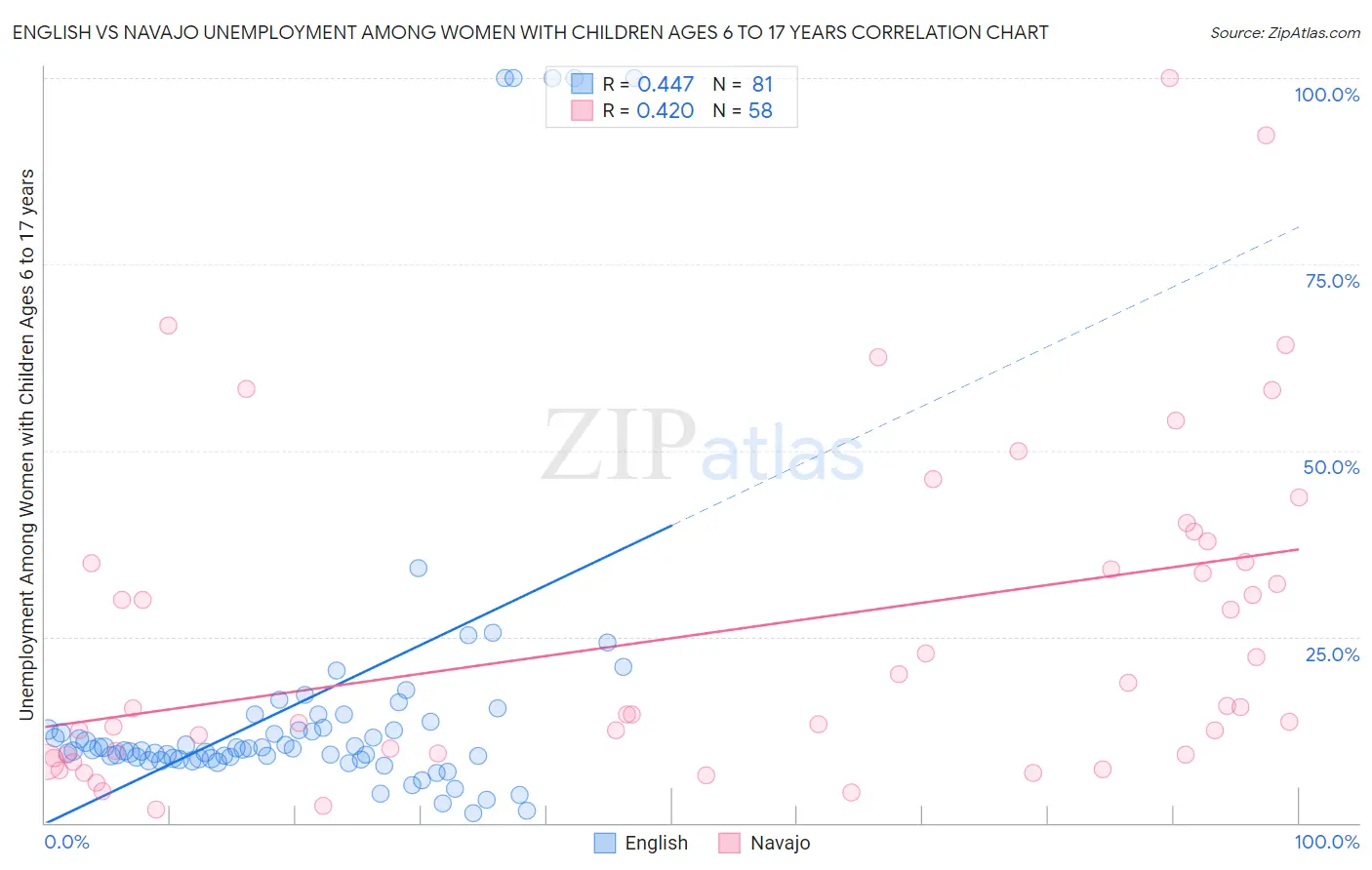 English vs Navajo Unemployment Among Women with Children Ages 6 to 17 years