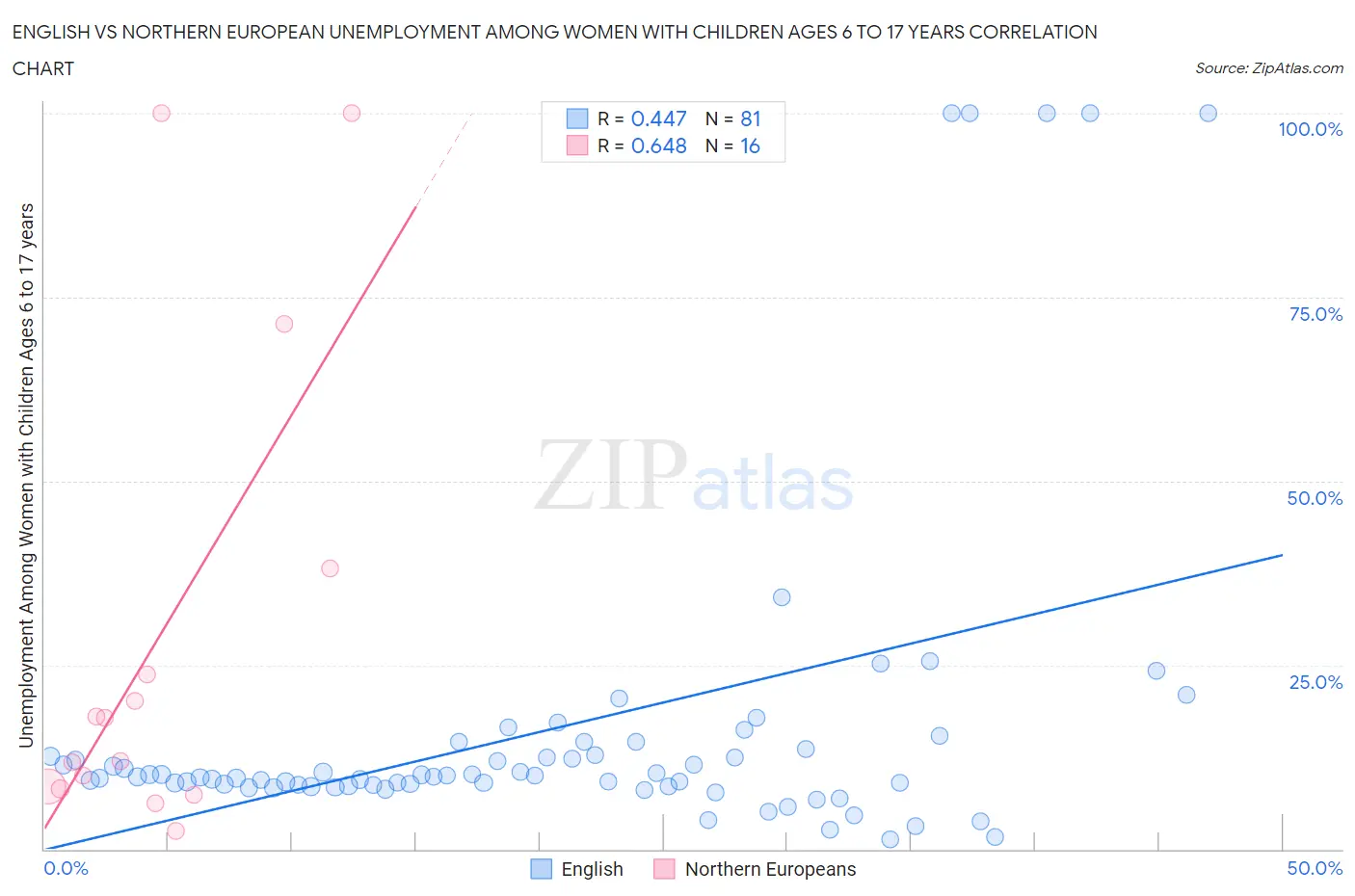English vs Northern European Unemployment Among Women with Children Ages 6 to 17 years