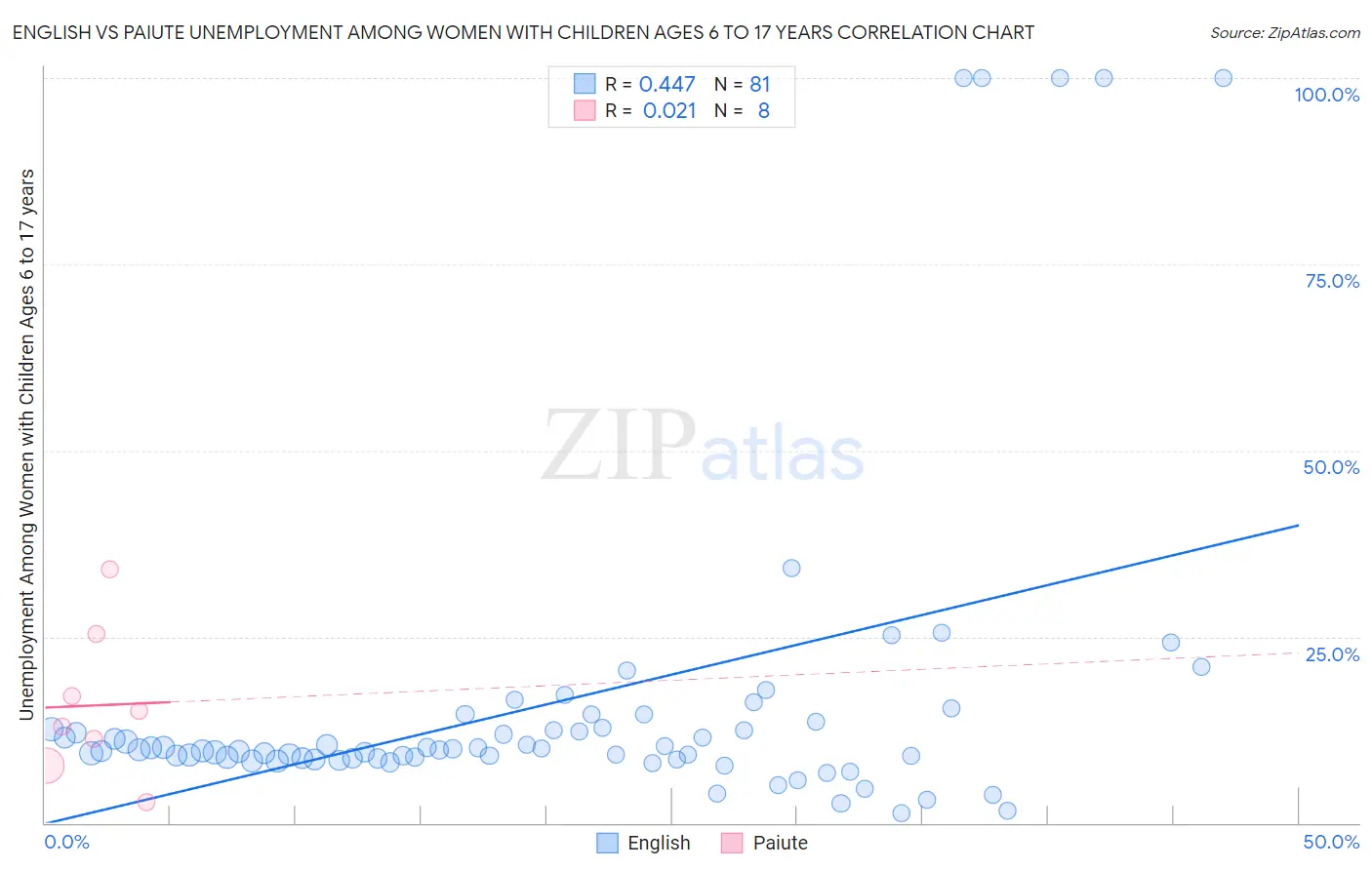 English vs Paiute Unemployment Among Women with Children Ages 6 to 17 years