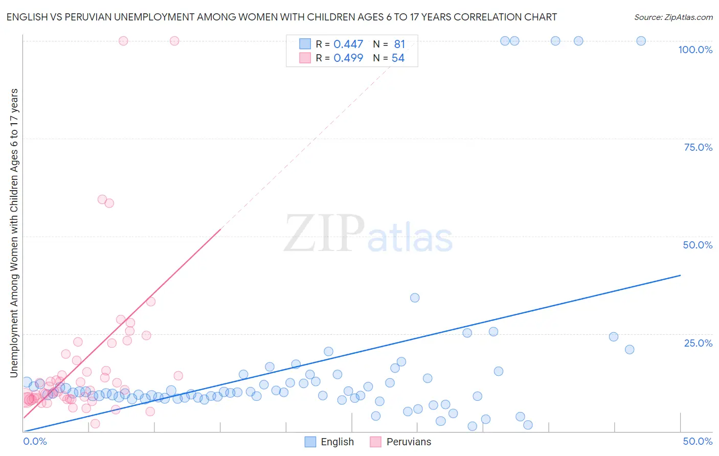 English vs Peruvian Unemployment Among Women with Children Ages 6 to 17 years