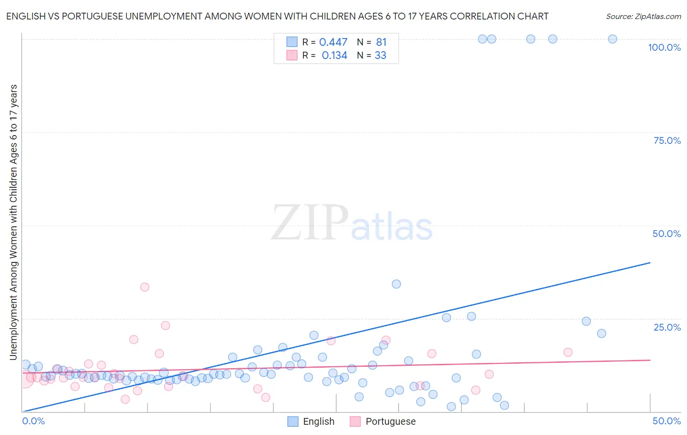 English vs Portuguese Unemployment Among Women with Children Ages 6 to 17 years