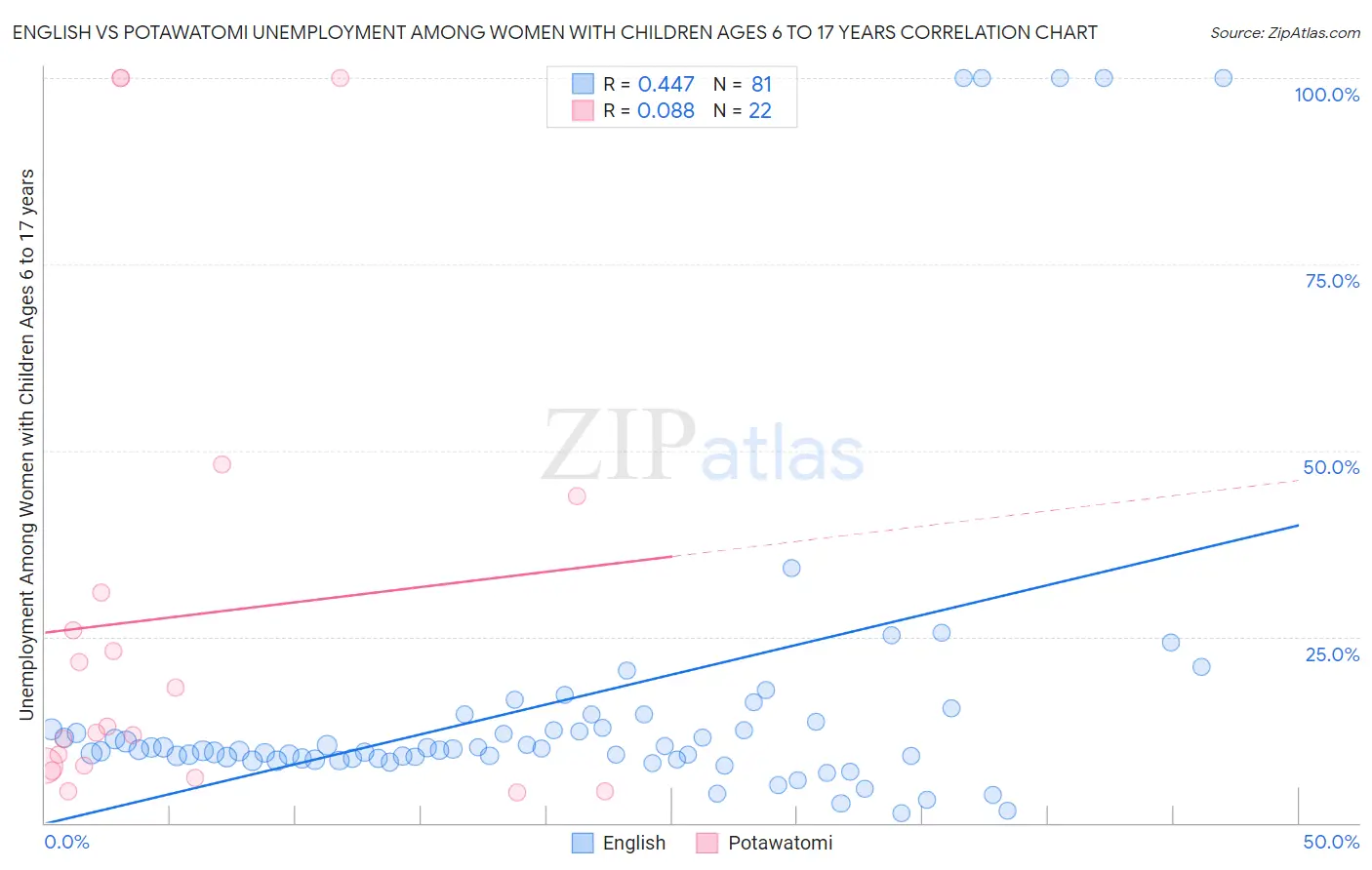English vs Potawatomi Unemployment Among Women with Children Ages 6 to 17 years