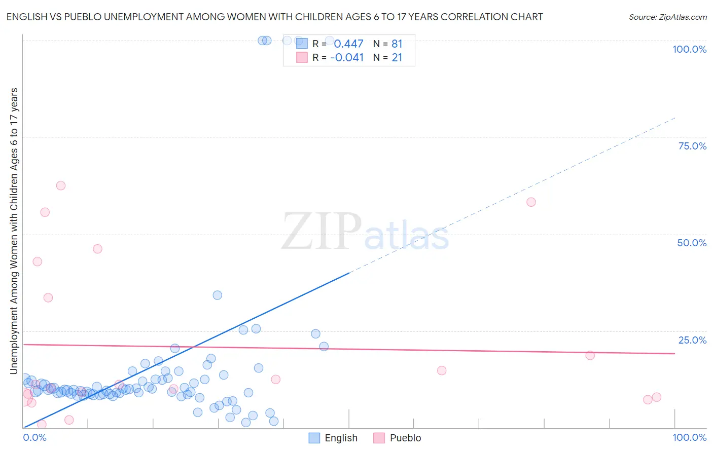 English vs Pueblo Unemployment Among Women with Children Ages 6 to 17 years