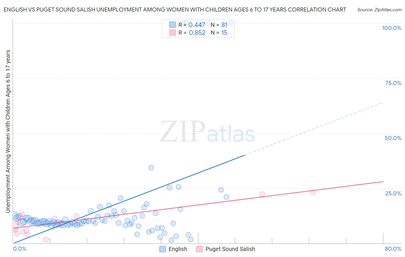 English vs Puget Sound Salish Unemployment Among Women with Children Ages 6 to 17 years
