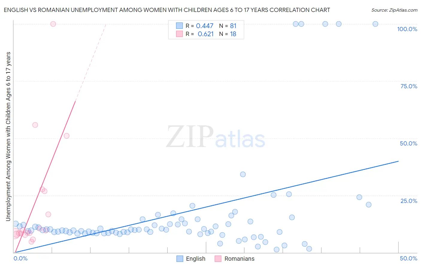 English vs Romanian Unemployment Among Women with Children Ages 6 to 17 years