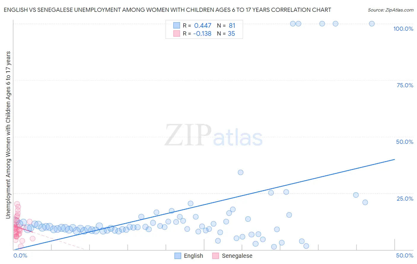 English vs Senegalese Unemployment Among Women with Children Ages 6 to 17 years