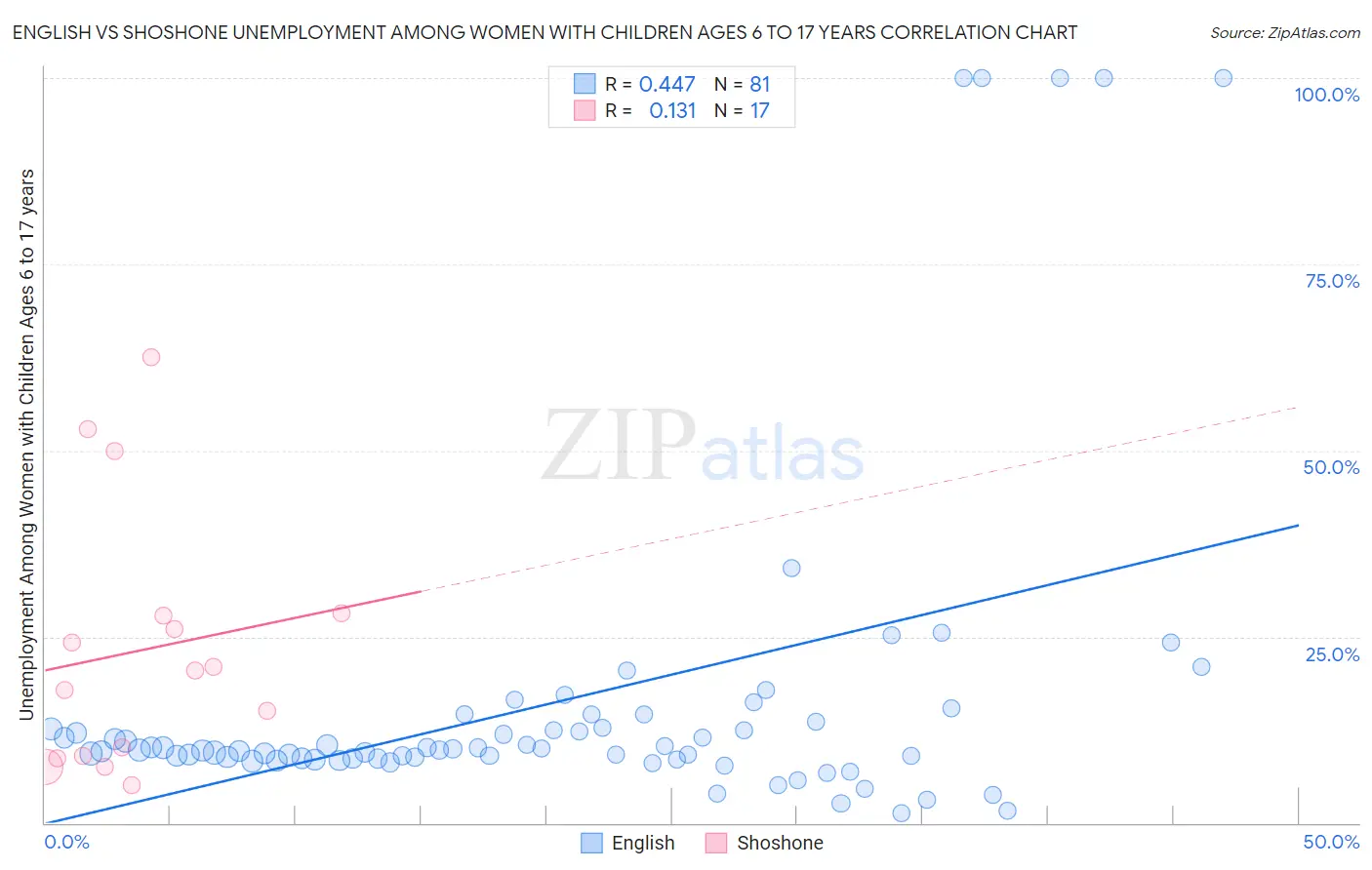 English vs Shoshone Unemployment Among Women with Children Ages 6 to 17 years