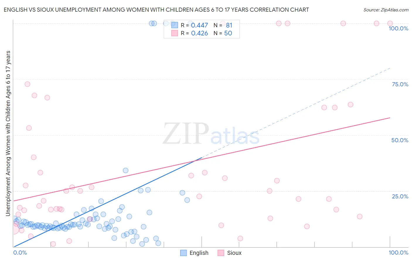 English vs Sioux Unemployment Among Women with Children Ages 6 to 17 years