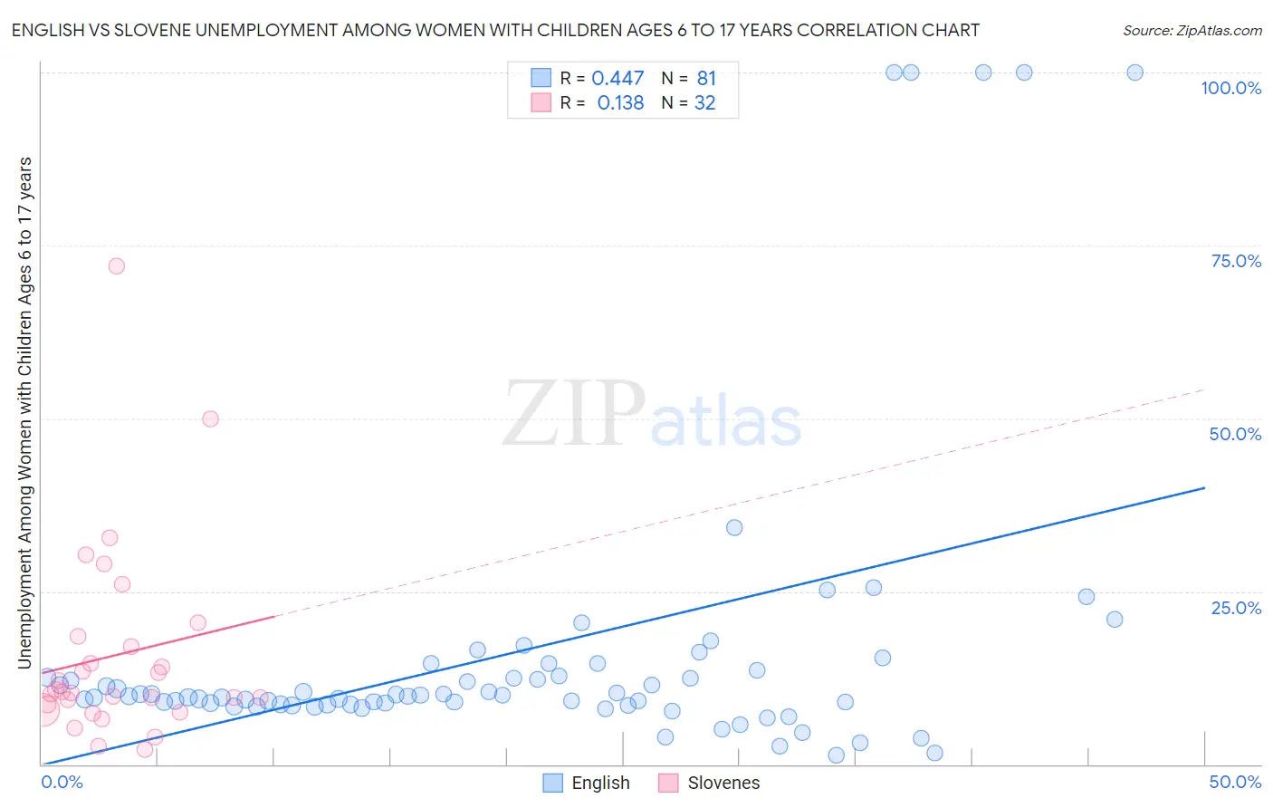 English vs Slovene Unemployment Among Women with Children Ages 6 to 17 years