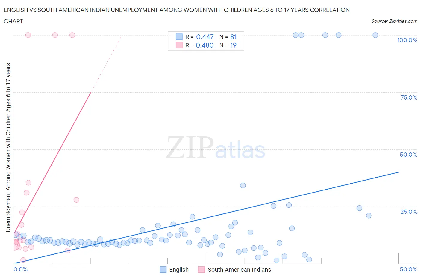 English vs South American Indian Unemployment Among Women with Children Ages 6 to 17 years