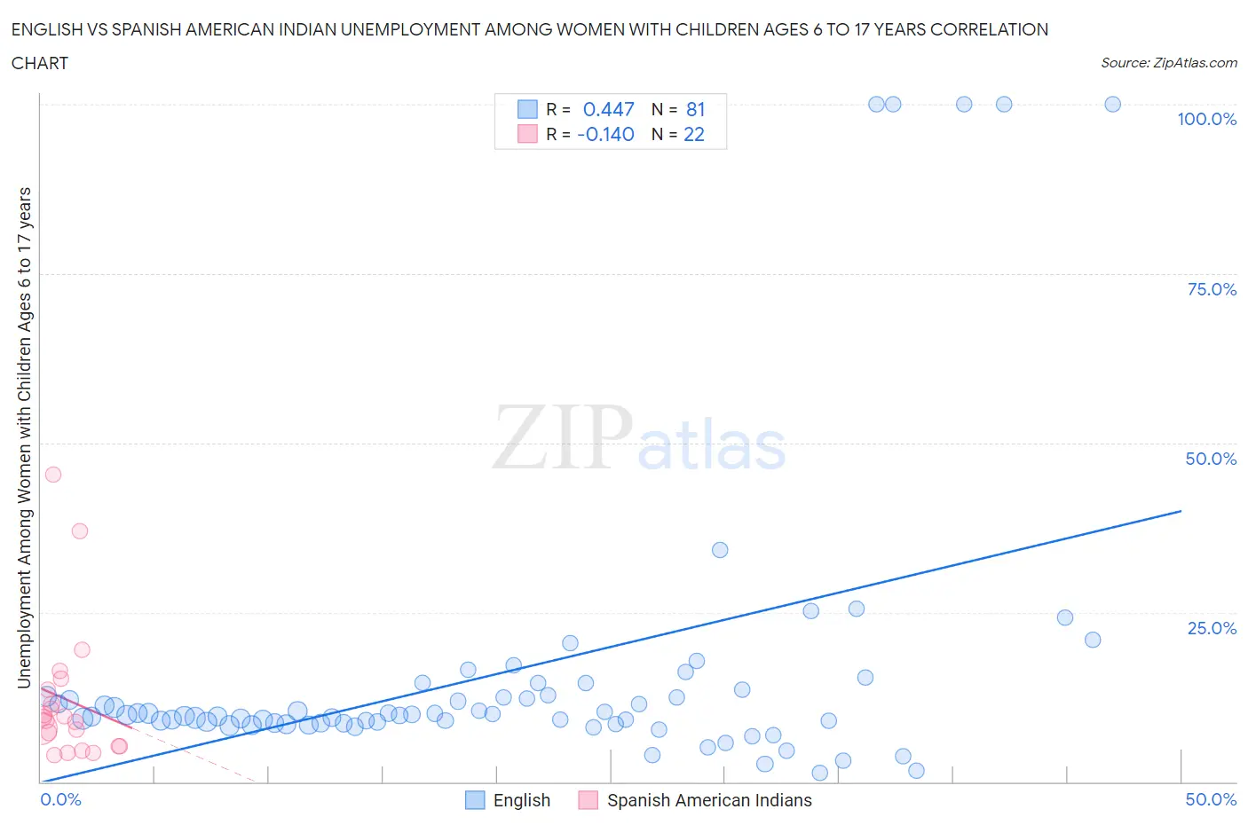 English vs Spanish American Indian Unemployment Among Women with Children Ages 6 to 17 years
