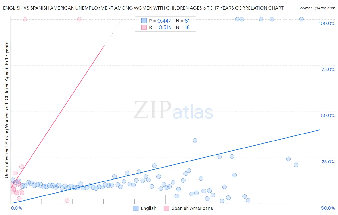 English vs Spanish American Unemployment Among Women with Children Ages 6 to 17 years