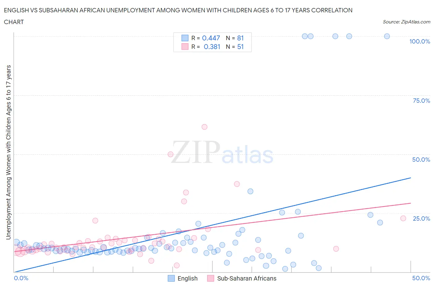 English vs Subsaharan African Unemployment Among Women with Children Ages 6 to 17 years