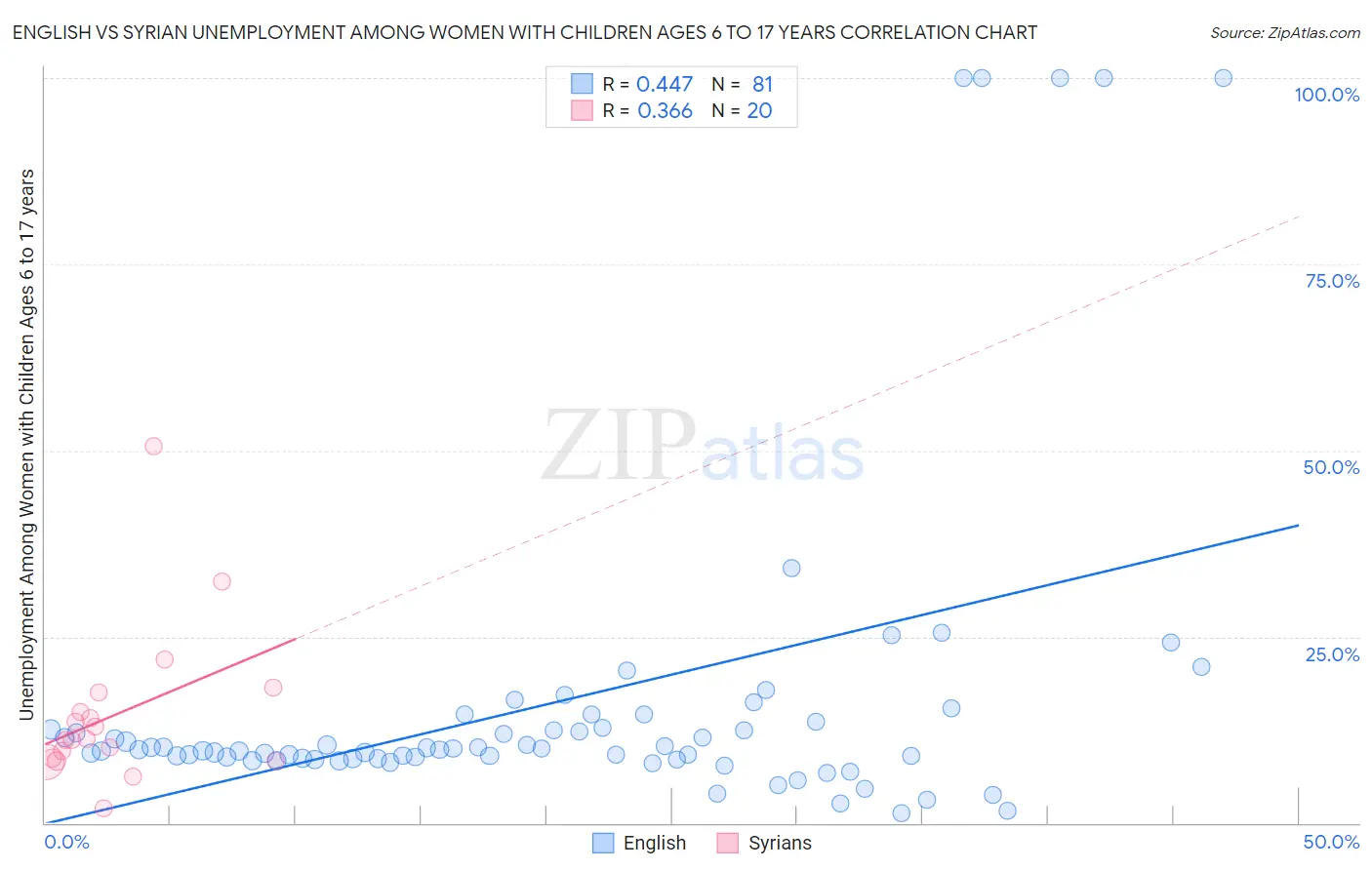 English vs Syrian Unemployment Among Women with Children Ages 6 to 17 years