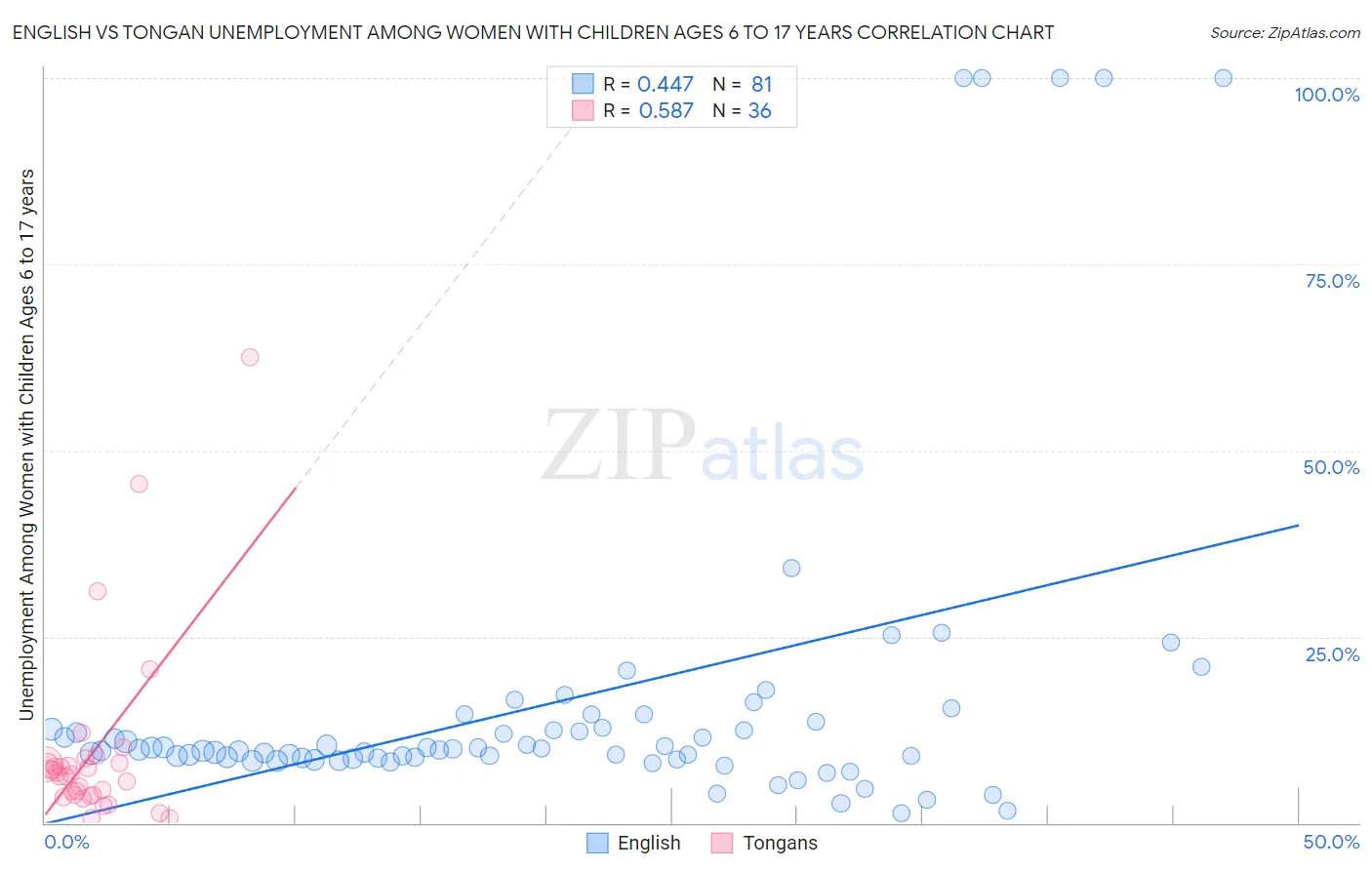 English vs Tongan Unemployment Among Women with Children Ages 6 to 17 years