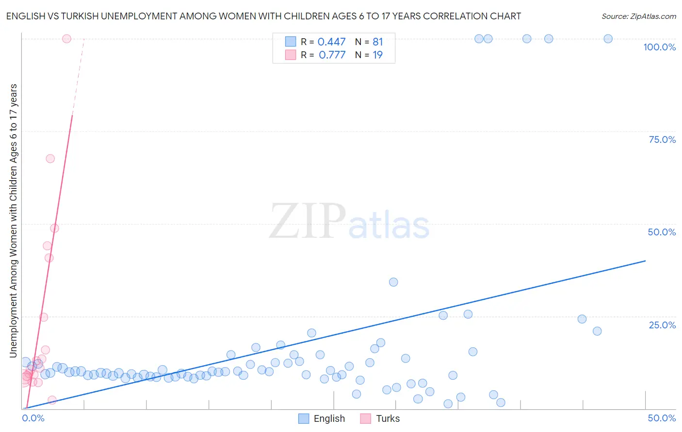 English vs Turkish Unemployment Among Women with Children Ages 6 to 17 years