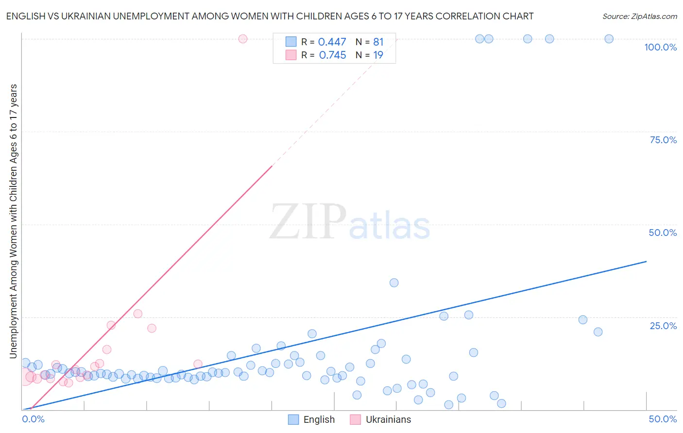 English vs Ukrainian Unemployment Among Women with Children Ages 6 to 17 years