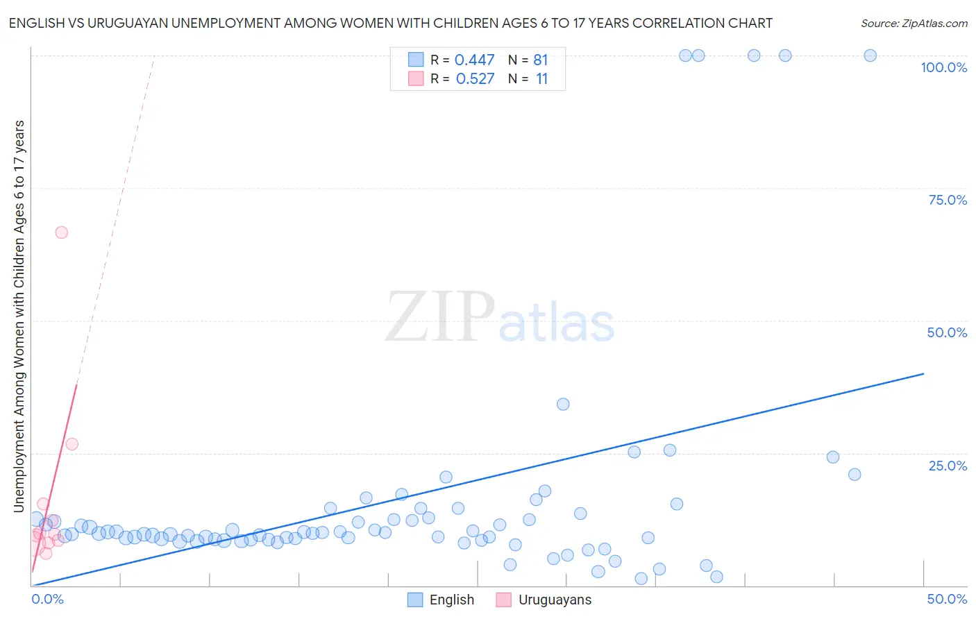 English vs Uruguayan Unemployment Among Women with Children Ages 6 to 17 years