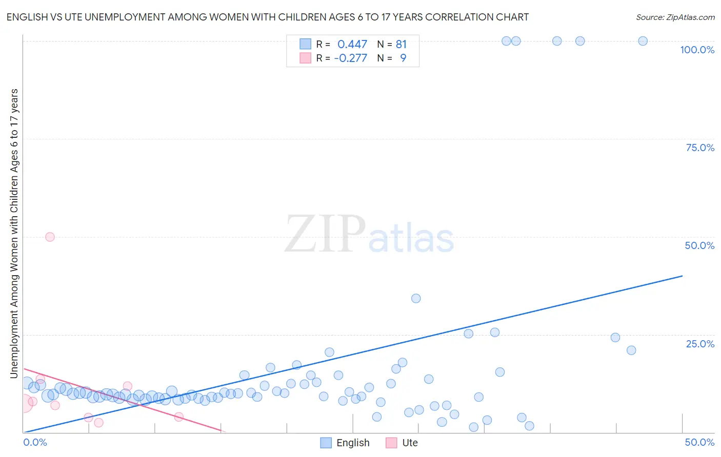 English vs Ute Unemployment Among Women with Children Ages 6 to 17 years
