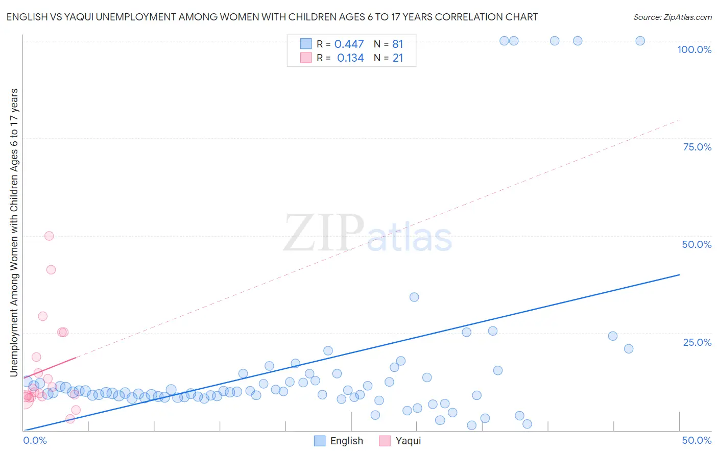 English vs Yaqui Unemployment Among Women with Children Ages 6 to 17 years