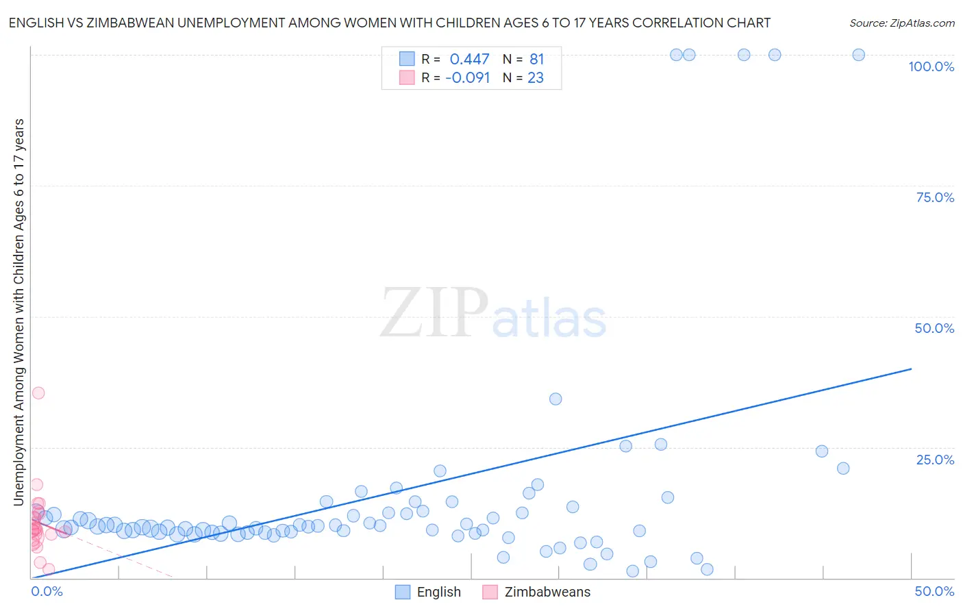 English vs Zimbabwean Unemployment Among Women with Children Ages 6 to 17 years