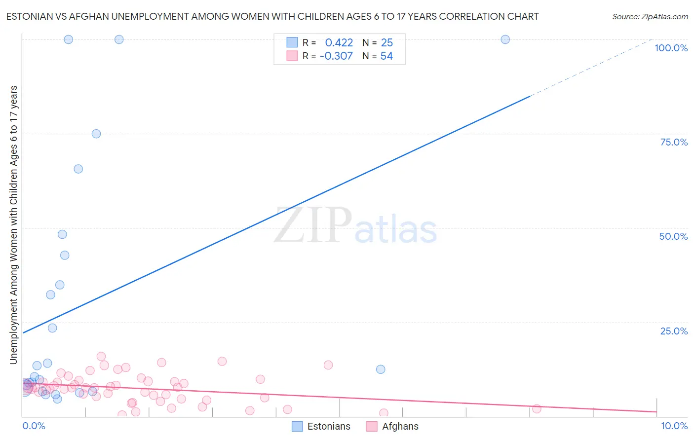 Estonian vs Afghan Unemployment Among Women with Children Ages 6 to 17 years