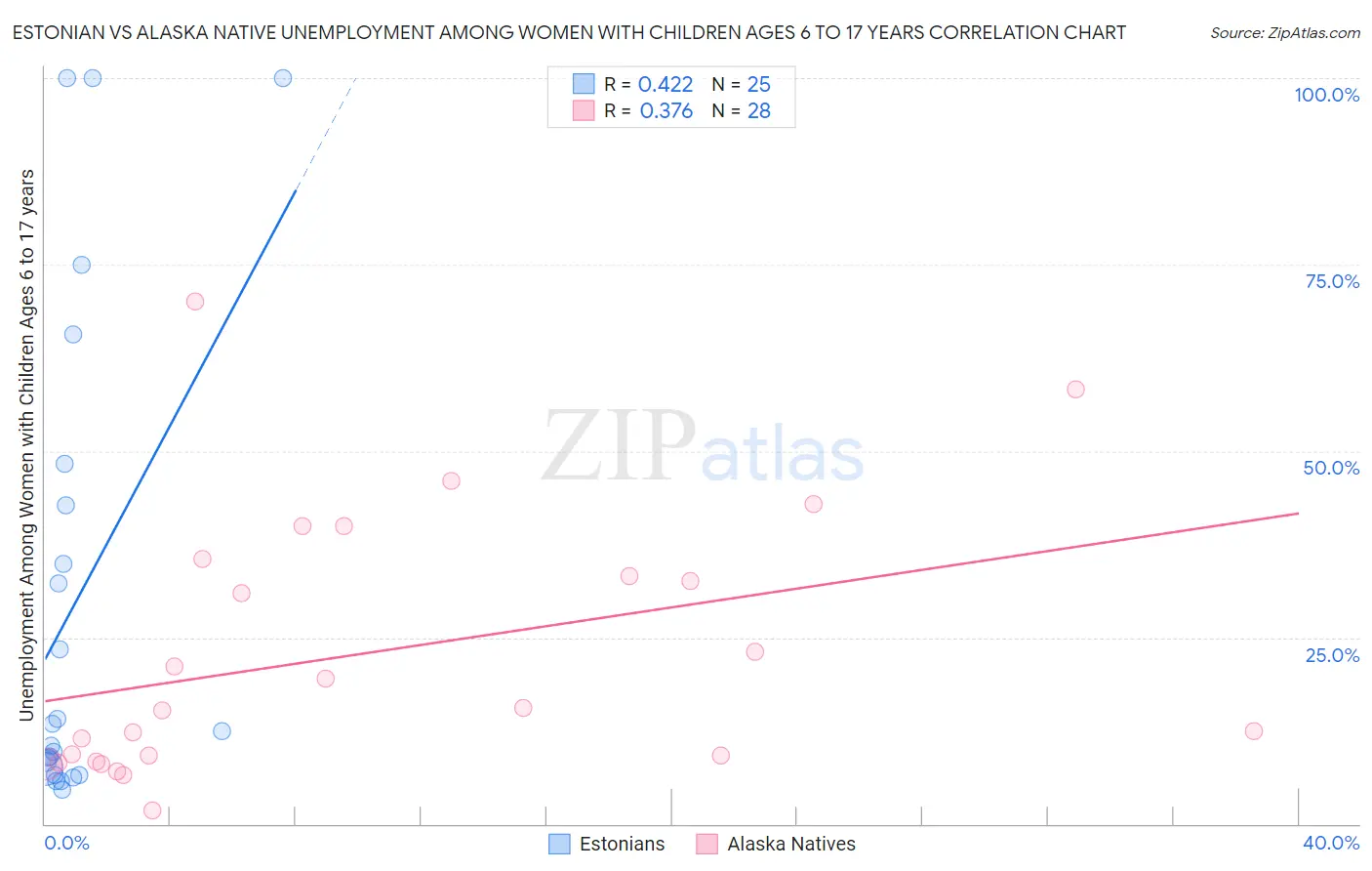 Estonian vs Alaska Native Unemployment Among Women with Children Ages 6 to 17 years