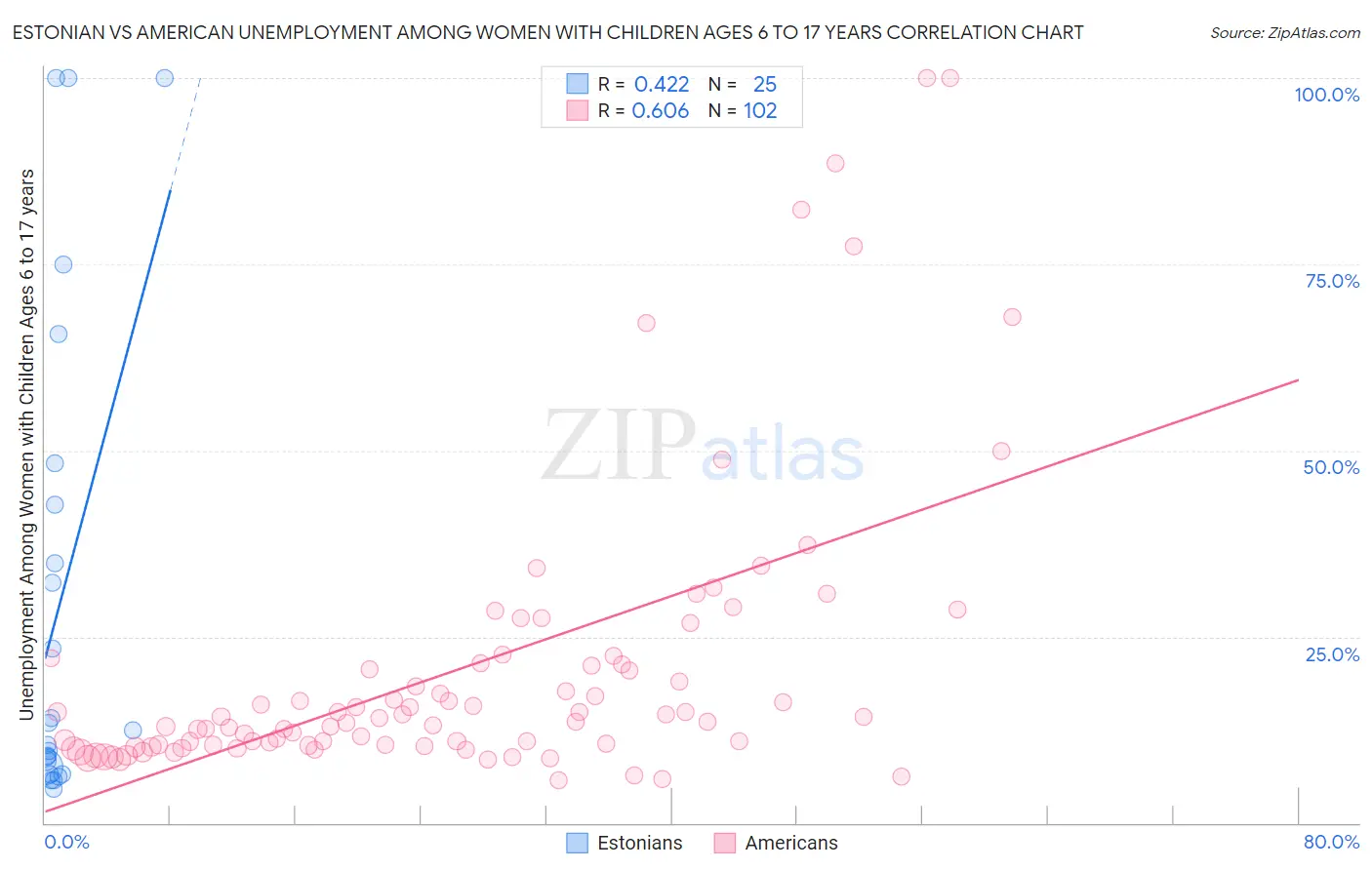 Estonian vs American Unemployment Among Women with Children Ages 6 to 17 years