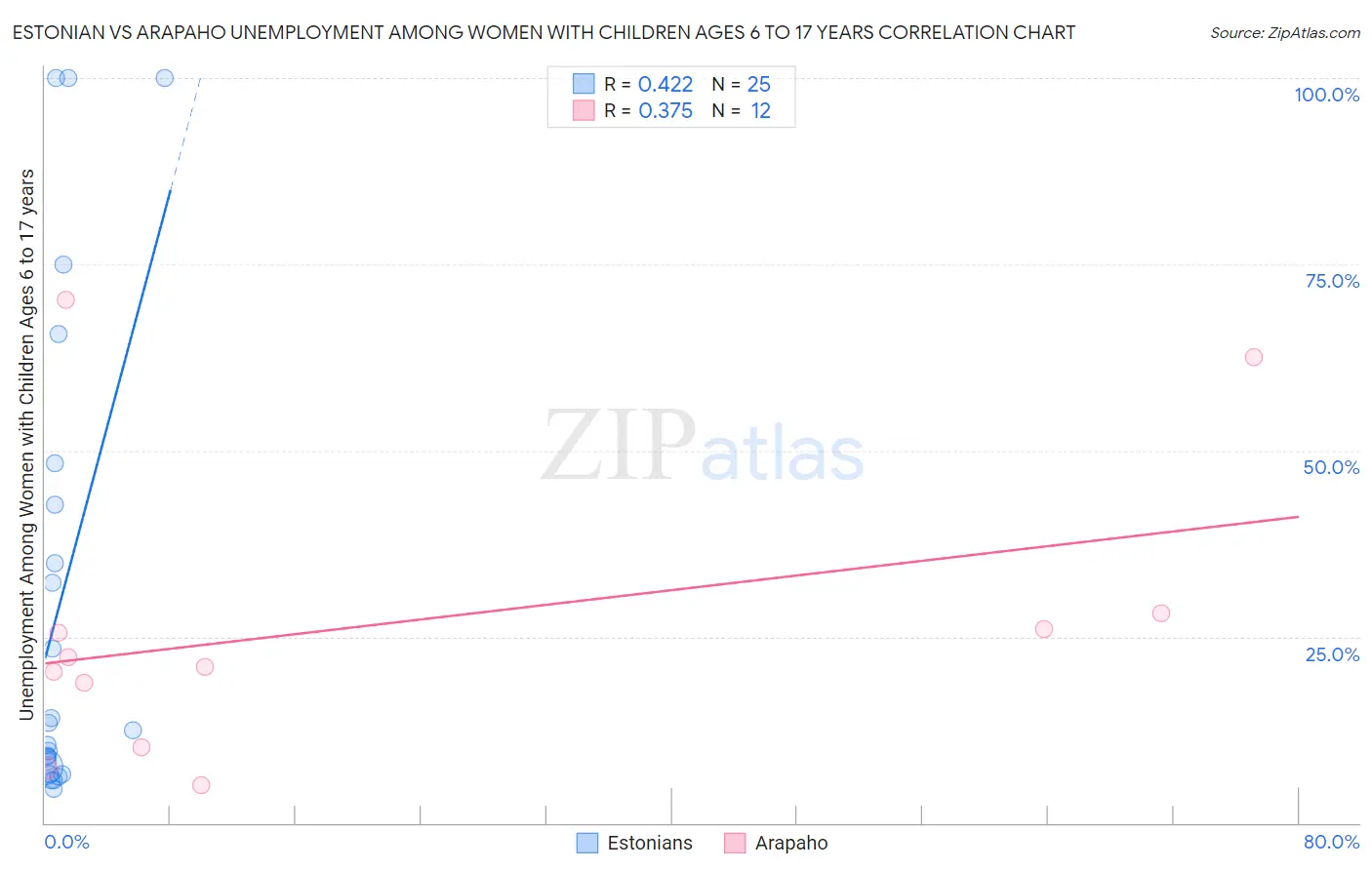 Estonian vs Arapaho Unemployment Among Women with Children Ages 6 to 17 years