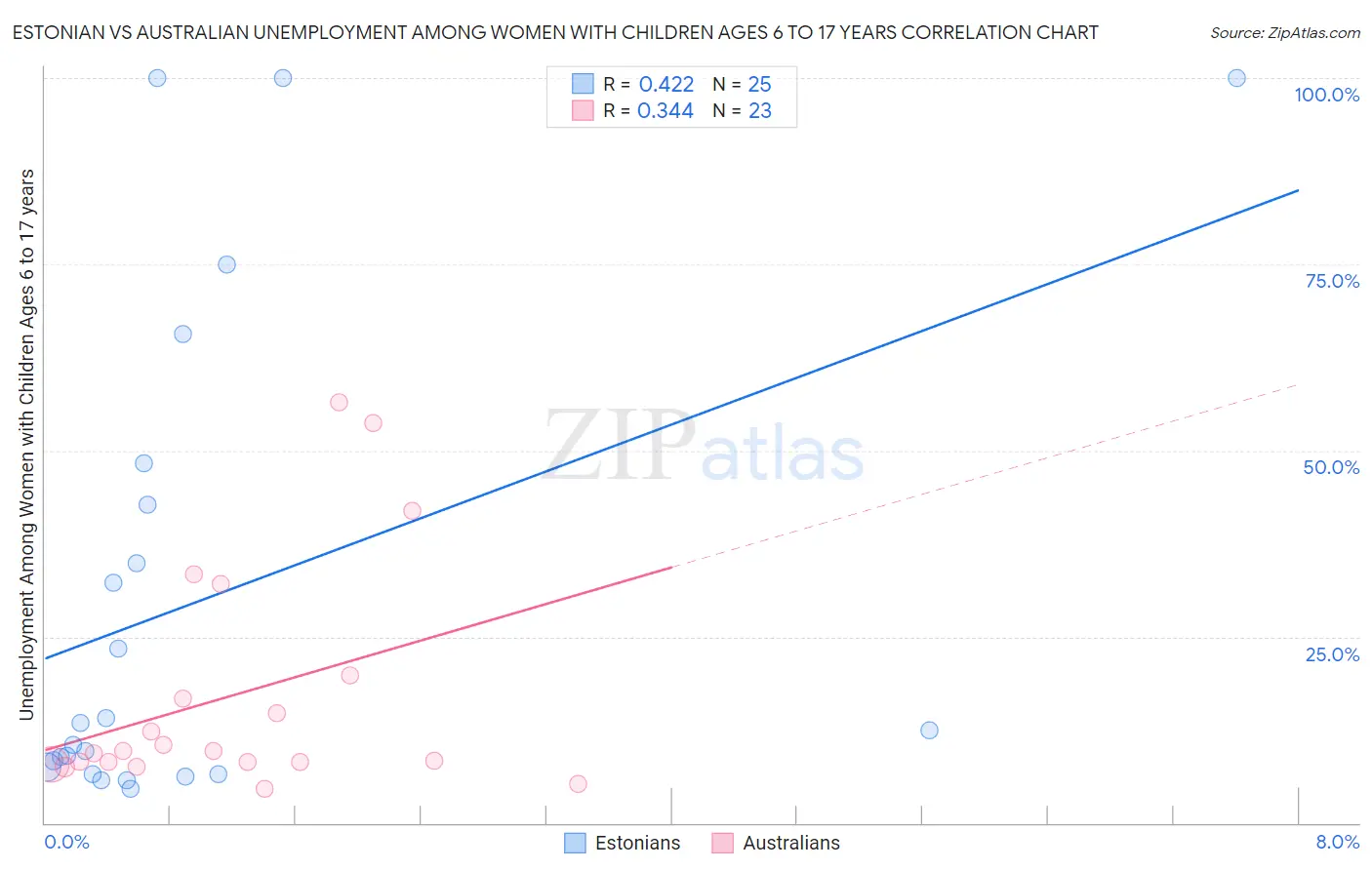 Estonian vs Australian Unemployment Among Women with Children Ages 6 to 17 years