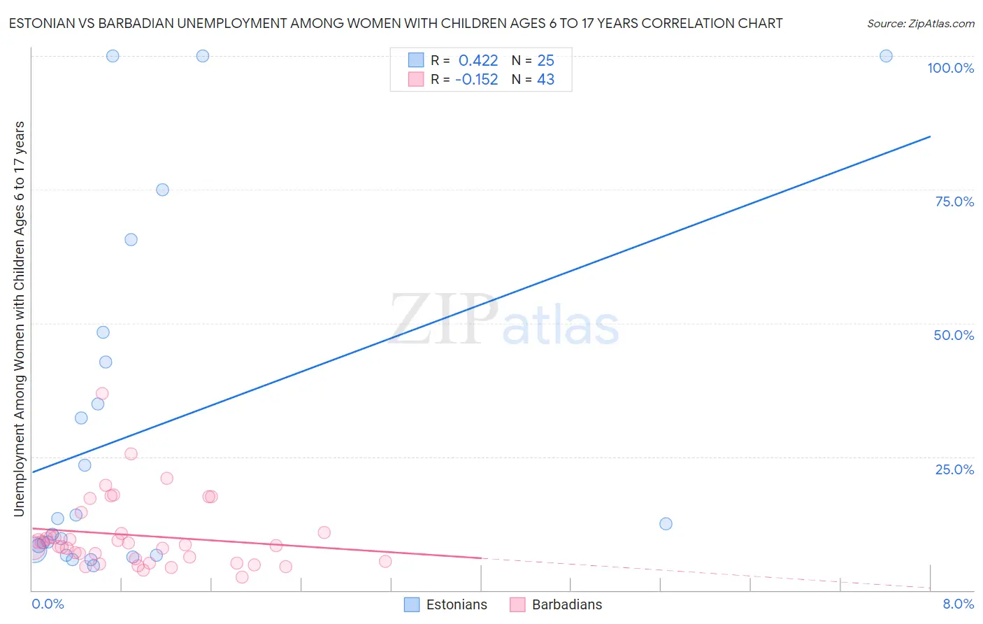 Estonian vs Barbadian Unemployment Among Women with Children Ages 6 to 17 years