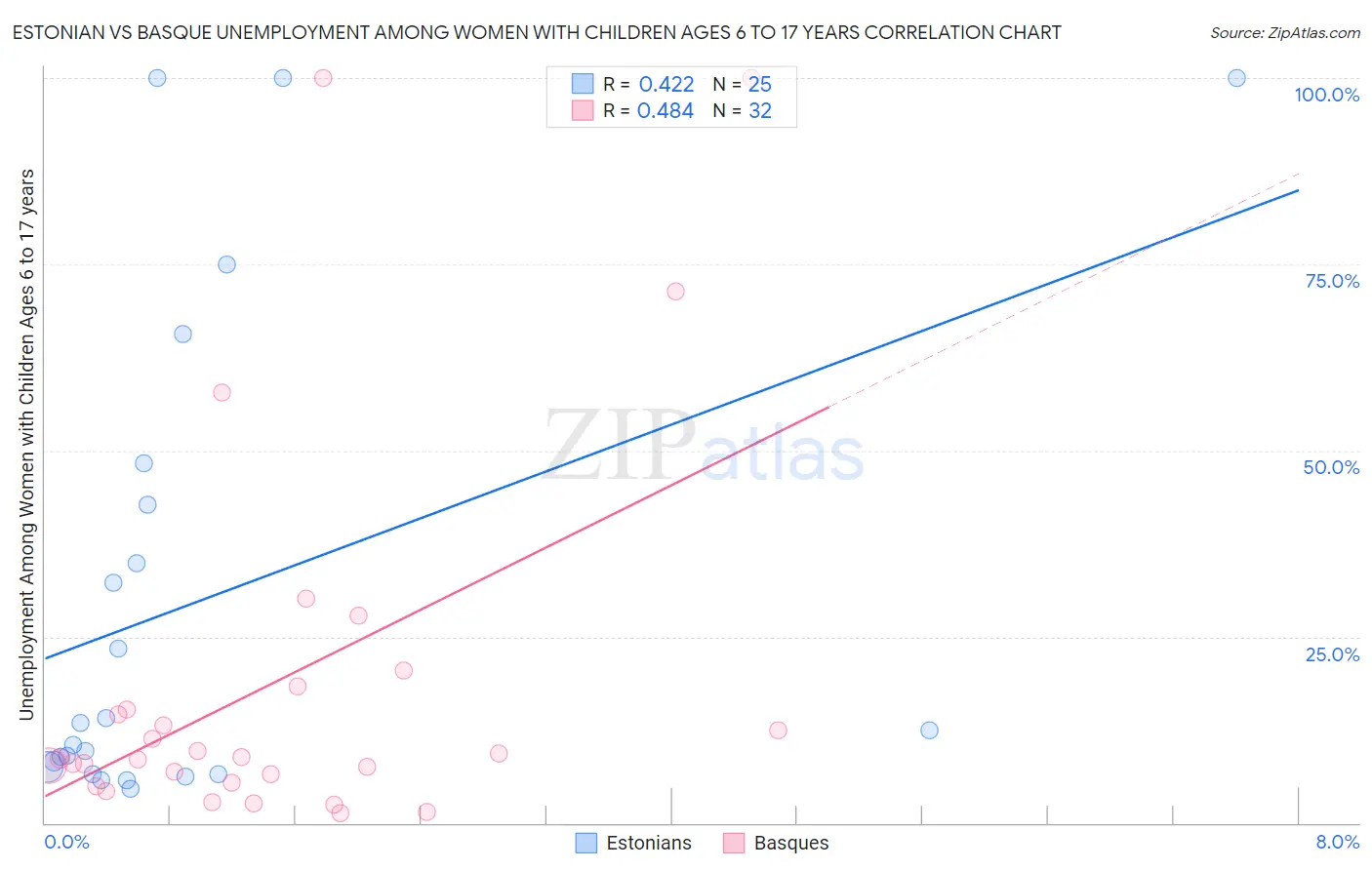 Estonian vs Basque Unemployment Among Women with Children Ages 6 to 17 years