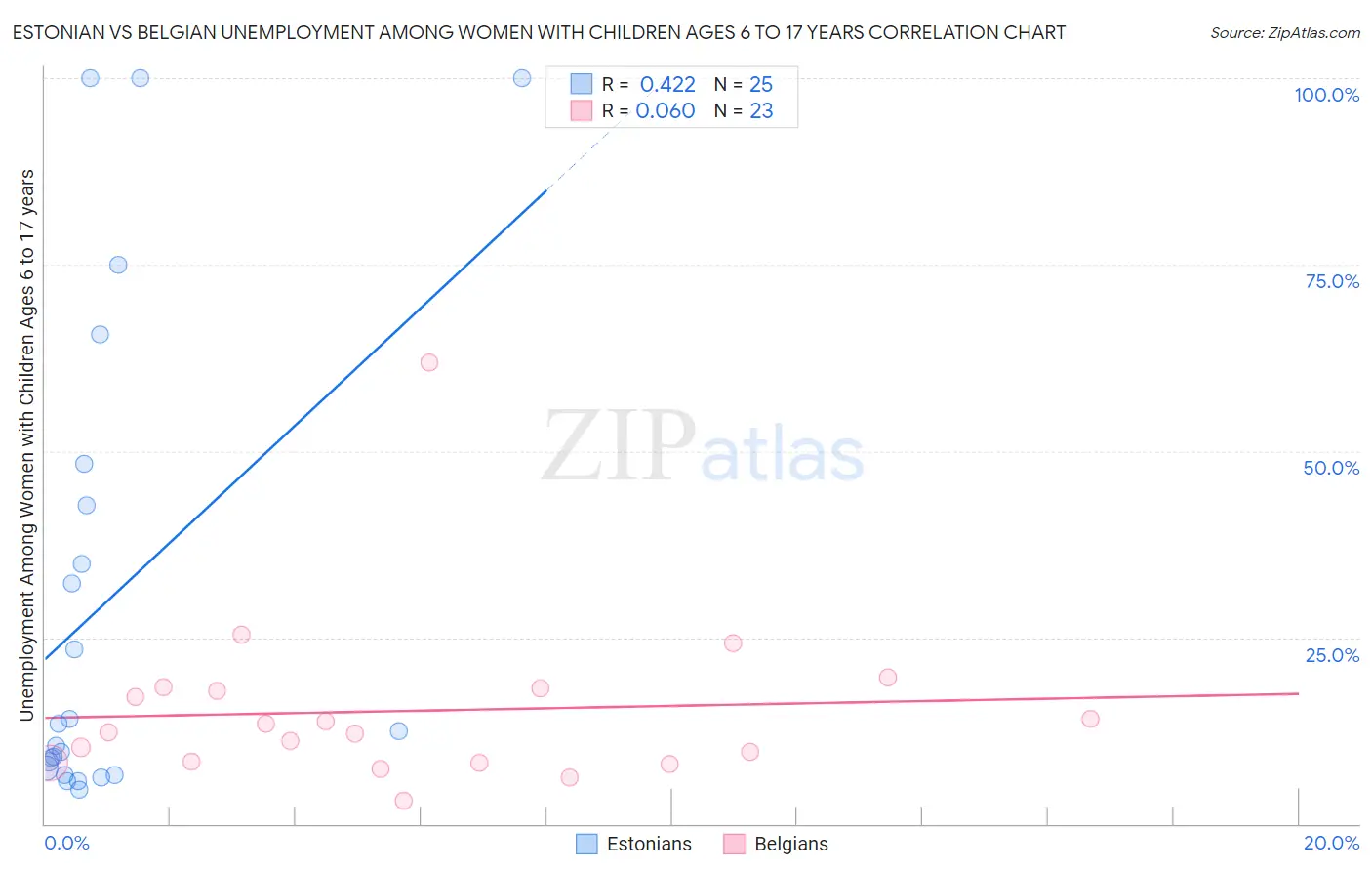 Estonian vs Belgian Unemployment Among Women with Children Ages 6 to 17 years