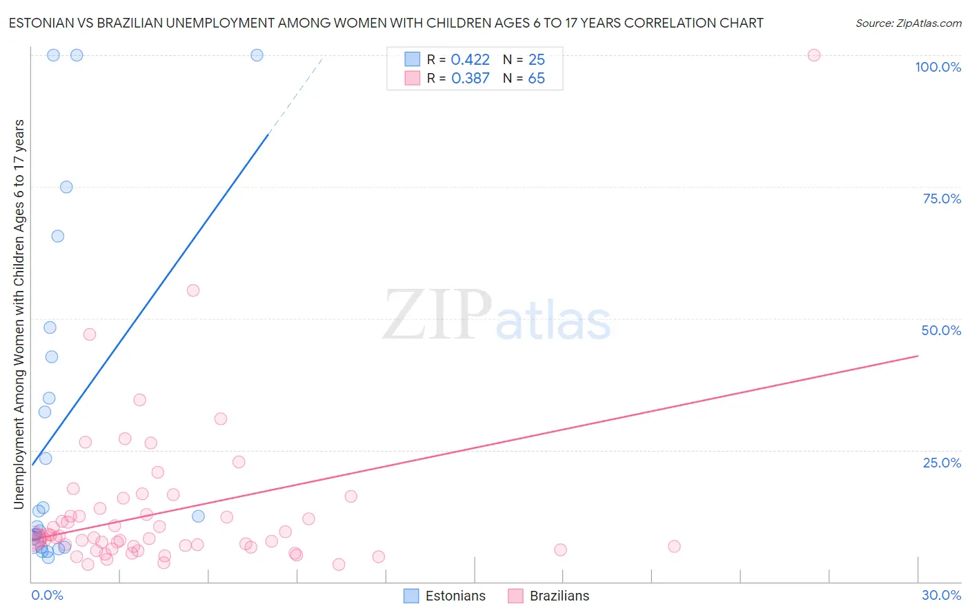 Estonian vs Brazilian Unemployment Among Women with Children Ages 6 to 17 years