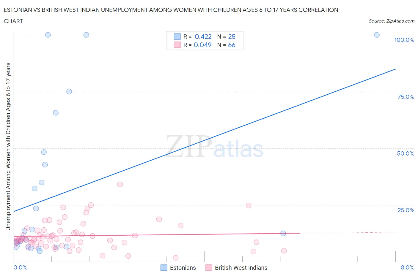 Estonian vs British West Indian Unemployment Among Women with Children Ages 6 to 17 years