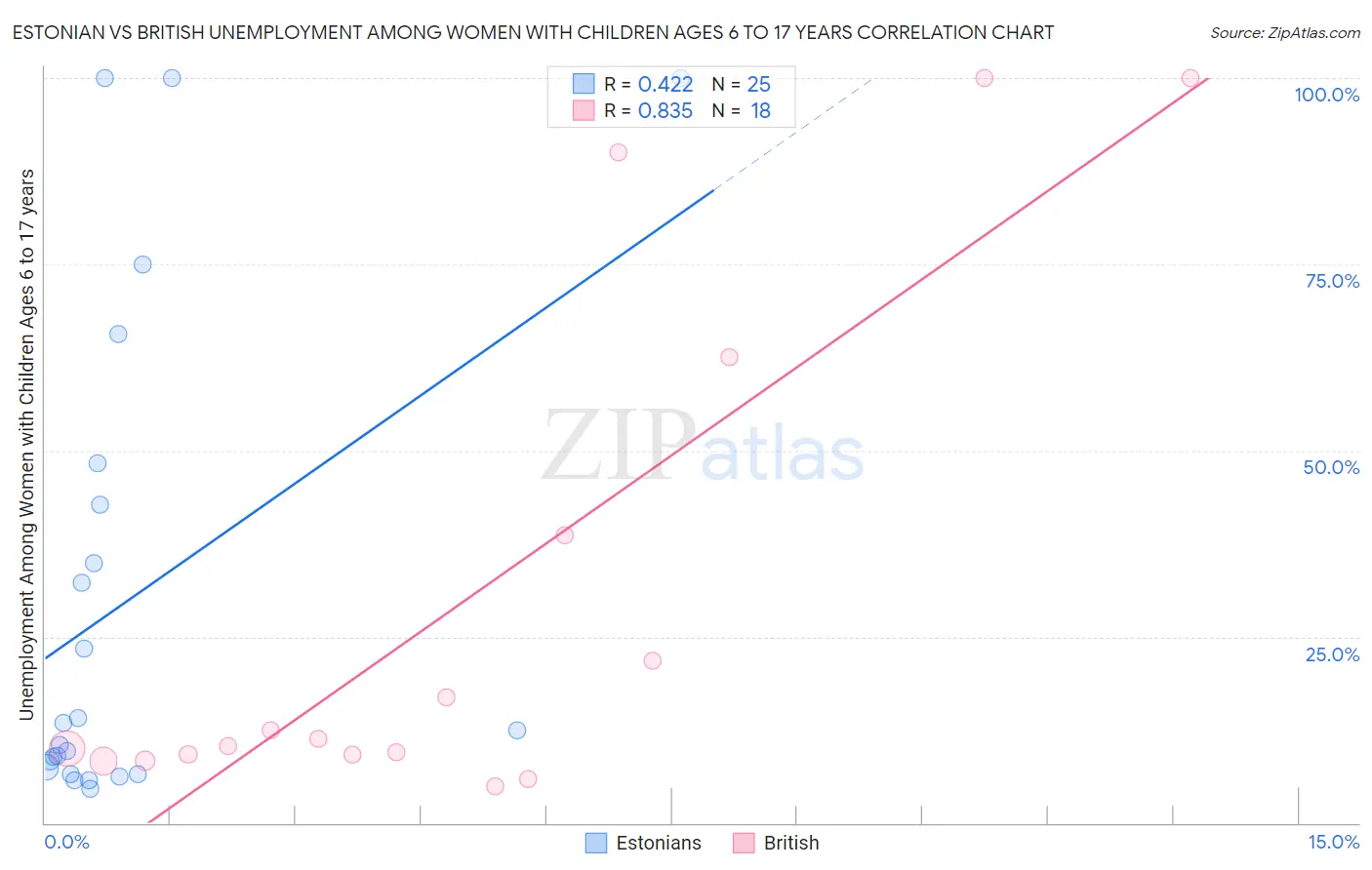 Estonian vs British Unemployment Among Women with Children Ages 6 to 17 years
