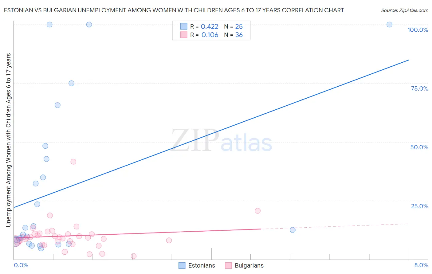 Estonian vs Bulgarian Unemployment Among Women with Children Ages 6 to 17 years