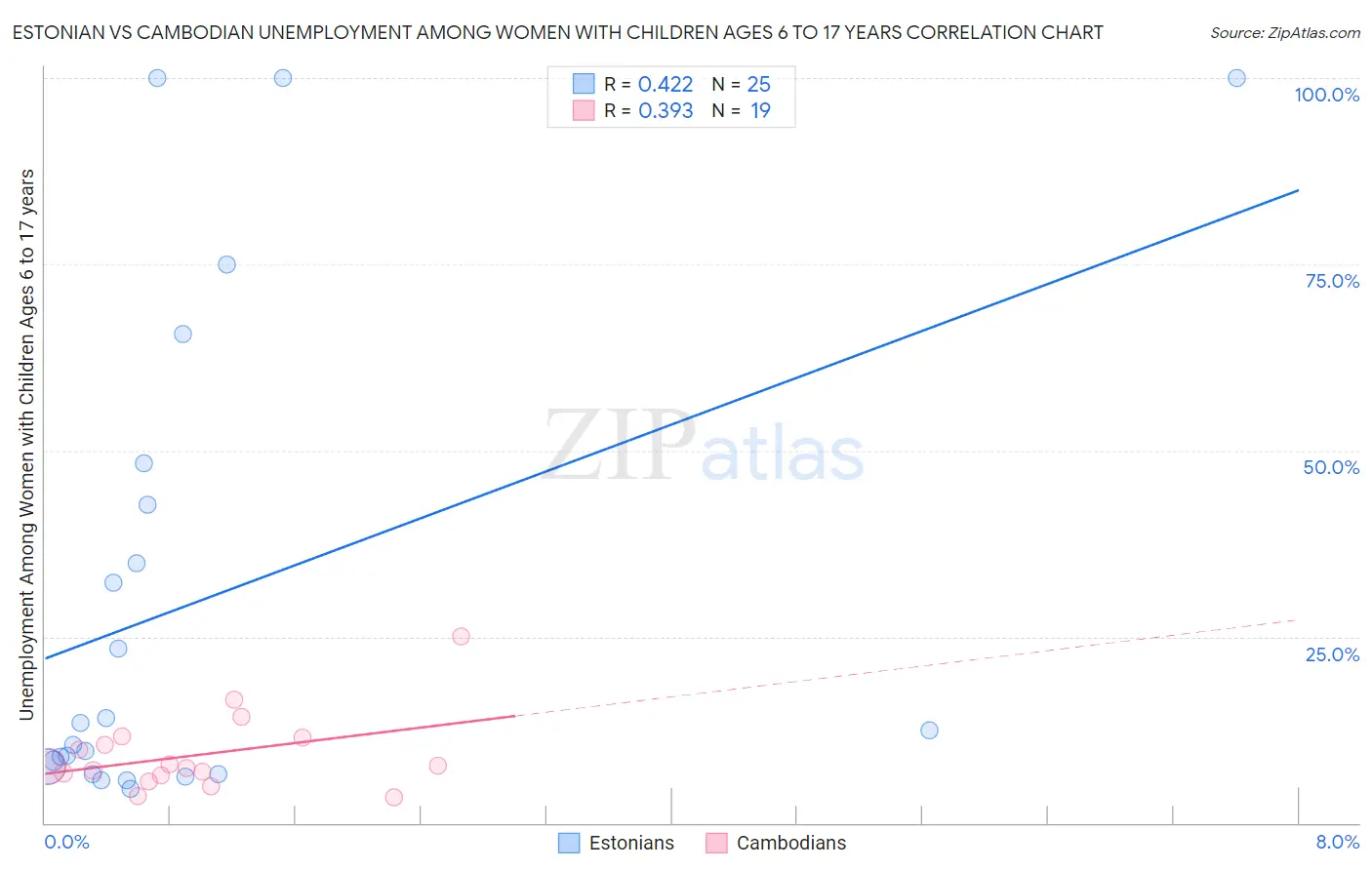 Estonian vs Cambodian Unemployment Among Women with Children Ages 6 to 17 years