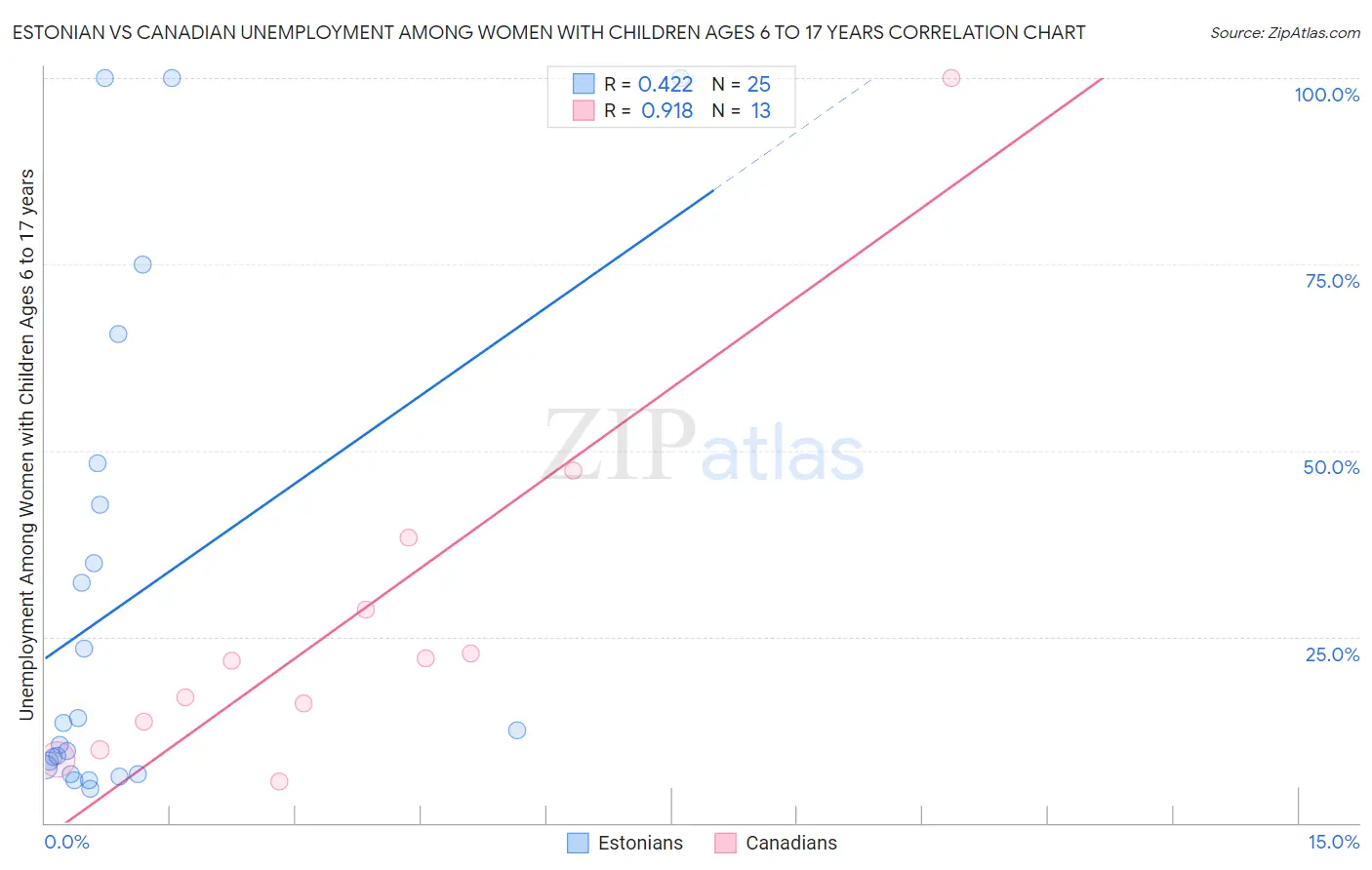 Estonian vs Canadian Unemployment Among Women with Children Ages 6 to 17 years