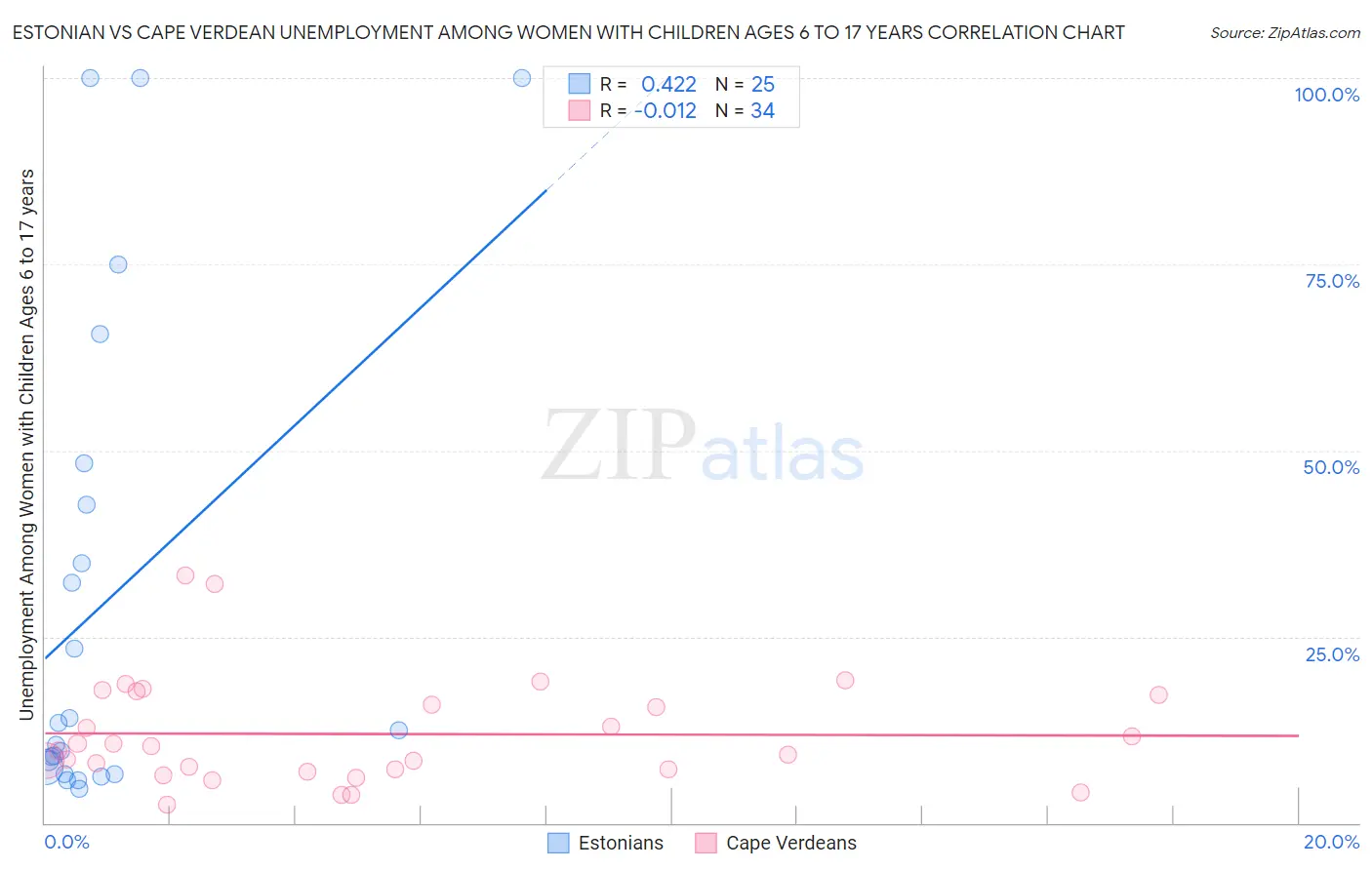Estonian vs Cape Verdean Unemployment Among Women with Children Ages 6 to 17 years
